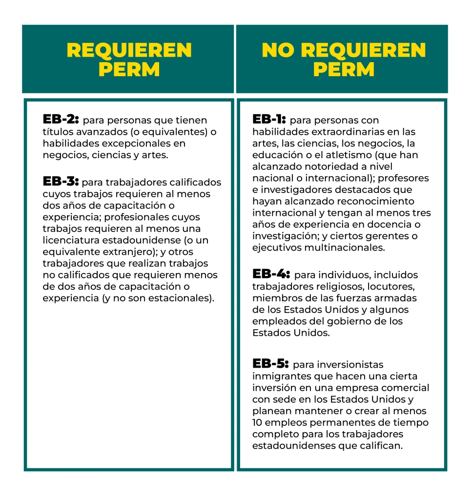 Lista de visas de inversionista que requieren PERM vs las que no requieren PERM